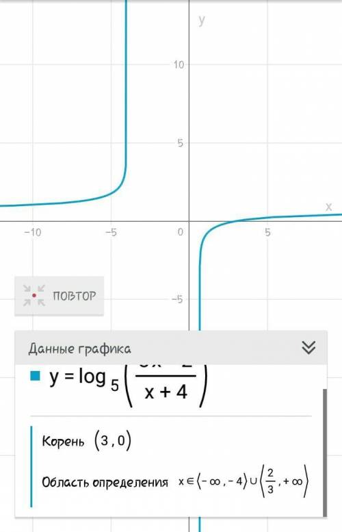Найдите область определения функции y=log5 3x-2/x+4