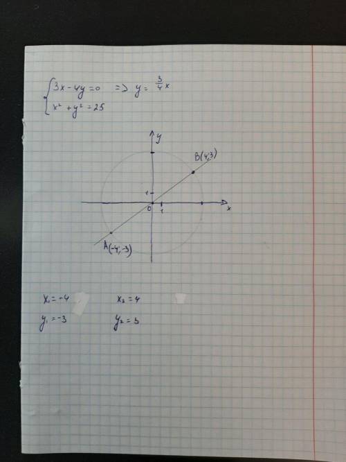 {3x-4y=0{x^2+y^2=25​