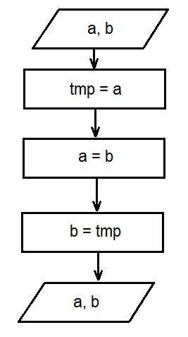 Составить блок-схему решения следующей задачи. Даны значения двух действительных переменных а и b. О