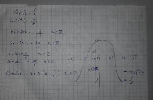 Cos2x=1/2 Решить в виде тригонометрического уравнения