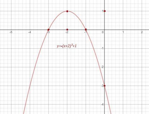 Построить график y=-(x+2)^2+1​