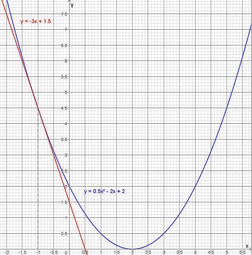 Скласти рівняння дотичної до графіка функції у точціy=0,5x2−2x+2,x0=−1​