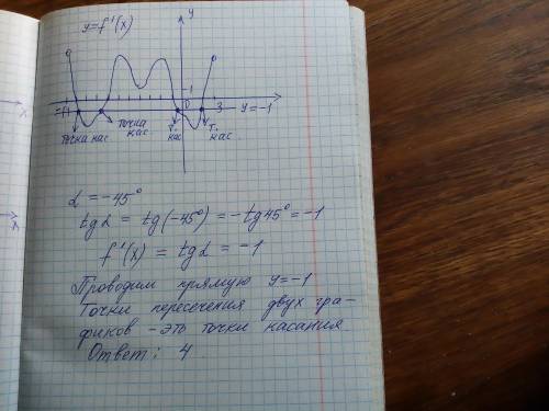 К графику функции y = f(x) провели касательные под углом -45°...