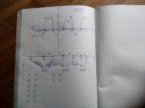 40б На рисунке изображен график y=f ‘(x) - производной функции f(x), определенной на интервале (-11;