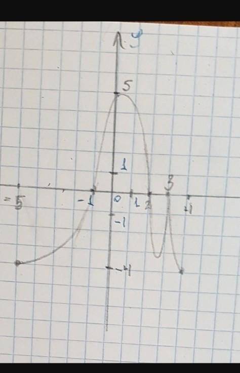 Изобразите график функции y=f(x)?зная что,а)область определения функции есть промежуток{-4;3};значен