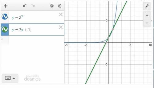 Решить графическим методом3^x=2x+1​