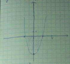 Очень Вычислите площадь фигуры, ограниченной линиями: y=4 - x^2, y=0 С графиком