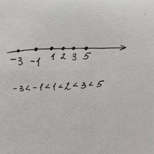 Изобразите на числовой оси и сравните по абсолютной величине числа: 3 -1 2 1 5 -3 ответьте на этот в