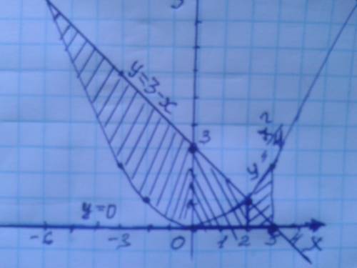Найти площадь фигуры ограниченной 1)параболой y= x^2/4, прямой y= 3-x, и осью ox​