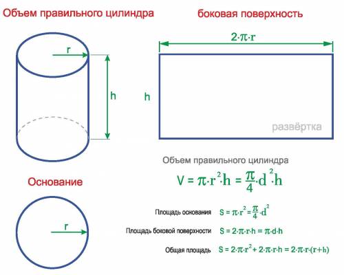 Разверткой боковой поверхности цилиндра является квадрат со стороной 12 см. Найдите объем цилиндра .