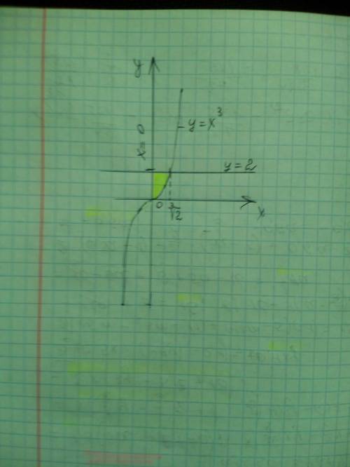 Вычислить площадь фигуры ограниченной линиями y=x^3 , y=2 , x=0
