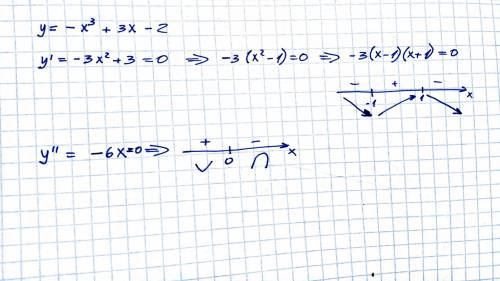 Дослідити функцію y= -x^3+3x-2 і побудувати її графік