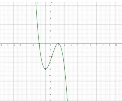 Дослідити функцію y= -x^3+3x-2 і побудувати її графік