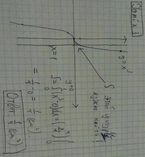 Найдите площадь фигуры ограниченный линиями y=x^3, y=0, x=1​