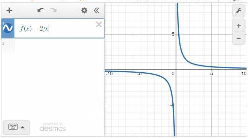 F(x)=2/x побудуйте графік функції ​