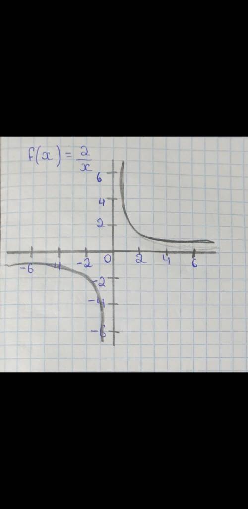 F(x)=2/x побудуйте графік функції ​