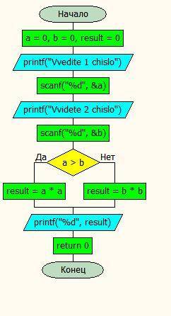 Составить блок - схему алгоритма и программу, которая определяет наибольшее из двух заданных с клави