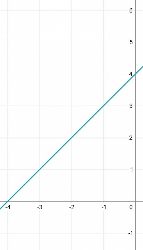 через какую из точек проходит график функции у=х^+4А) А(-4;4)Б) В(-4;16)В) С(-4;12)Г) D(-4;20)​