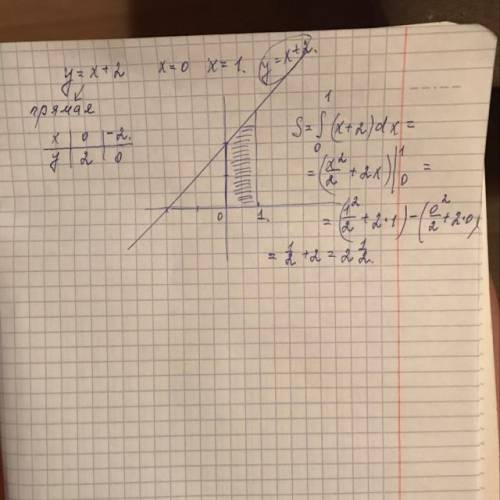 даю 20 б Обчислити площу криволінійної трапеції, обмеженої графіком функції у = х+2. віссю Ох та пря