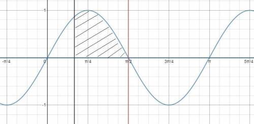 Вычислить площадь фигуры, ограниченной графиком функции y=sin2x, с осью Ох и прямыми x=π/6 и x=π/2