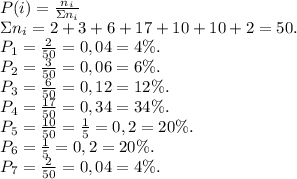 P(i)=\frac{n_i}{\Sigma n_i} \\ \Sigma n_i=2+3+6+17+10+10+2=50.\\P_1 =\frac{2}{50} =0,04=4 \% .\\ P_2=\frac{3}{50} }=0,06=6\%.\\P_3=\frac{6}{50}=0,12 =12\%.\\P_4=\frac{17}{50}=0,34=34\%. \\P_5=\frac{10}{50}=\frac{1}{5} =0,2=20\%.\\P_6=\frac{1}{5} =0,2=20\%.\\P_7=\frac{2}{50}=0,04=4\%.