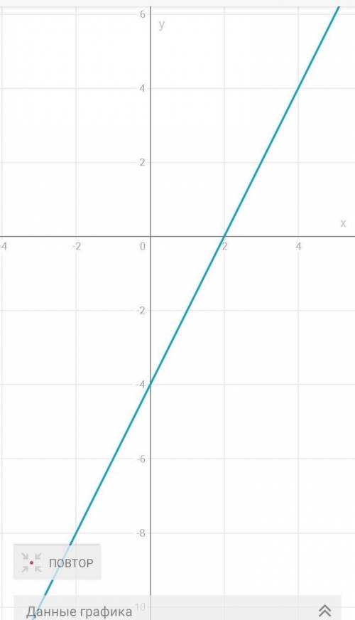 Линейная функция заранее) 1. Нарисуйте графики функции по формуле: a) y = -4x b) y = 3 c) y = 2x - 4