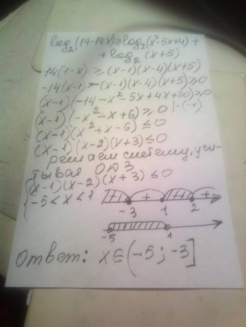 Как решать? log₂(14-14x)⩾log₂(x²-5x+4)+log₂(x+5)в итоге получилось:14(х-1)+(х-1)(х-4)(х+5)⩽0(х-1)(14
