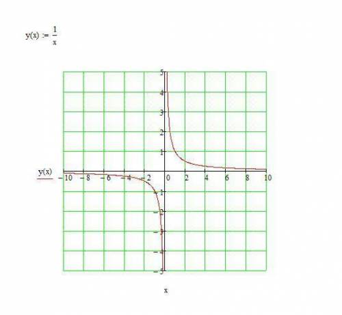 дайте характеристику функции y = 1/x