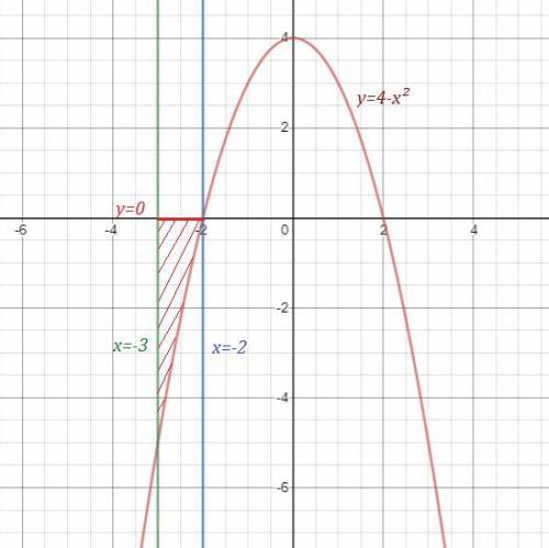 Вычислить площадь криволинейной трапеции ограниченной осью Ох и прямыми х=-2,х-3 и параболой у=4-х^2