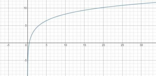 Постройте график функции y=log3 9x^3
