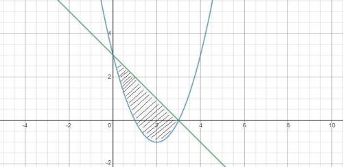 Знайдіть площу фігури яка обмежена лініями у =x^2-4x+3, y=3-x
