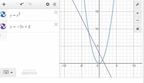Решите графически уравнение x2=-2x+3​
