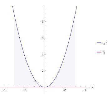 Площадь плоской фигуры, ограниченной линиями y=x^2, x=-3, x=3, y=0