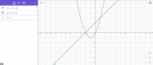 Знайти площу фігури обмеженої графіками функції y=x'2+2x, y=x+2