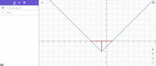 Найдите площадь фигуры, ограниченной на координатной плоскости сверху ось 0x а снизу график функции
