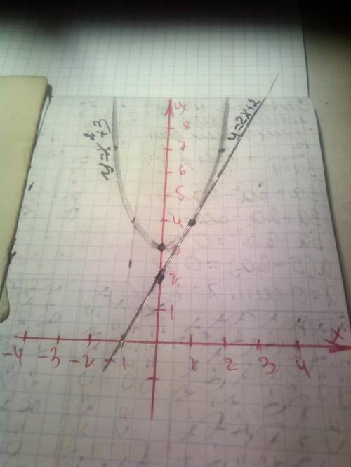 Напишите уравнение касательной к графику функции f(x) = x²+3 в точке х0=1. Сделайте рисунок