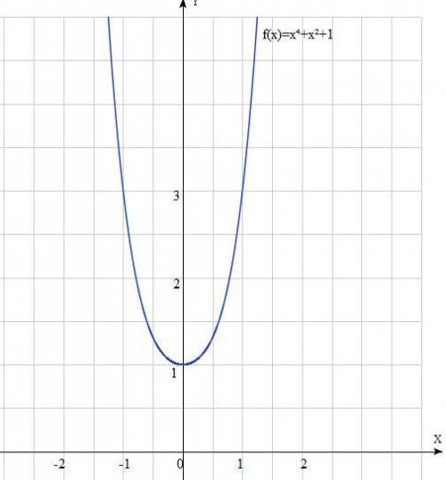 Исследовать функцию и построить график f(x)=x⁴+x²+1