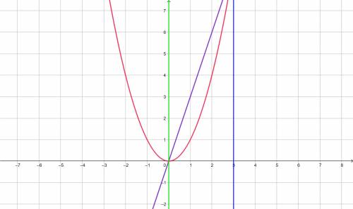 Вычислить площадь плоской фигуры, ограниченной линиями y=x^2,y=3x. ​