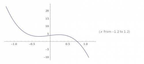 Исследовать функцию по плану и построить график функции f(x