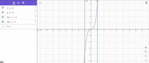 Вычисление площади плоской фигуры с определенного интеграла 1) y=x² y=0, x=0; x=3 2) y= y=0, x=1; x=