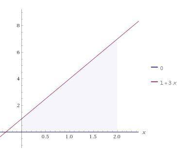 Вычислить площадь фигуры ограниченную линиями: y=3x+1, x=2, x=0