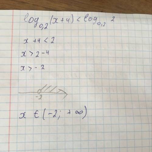 Решите неравенство log0.2(x+4) < log0.2 2