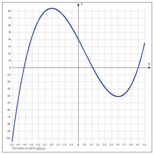 Найти интервалы возрастания и убывания функции y=2x^3-3x^2-36x+ 40.
