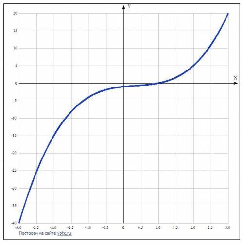 Найти асимптоты графика функции y=x^3-x^2+x-1
