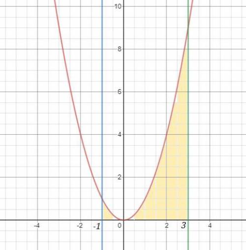 Вычислить площадь фигуры,ограниченной линиями y=x^2,y=0,x=-1,x=3