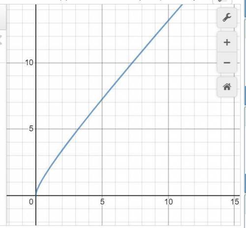 Построить график функции y=x+√x