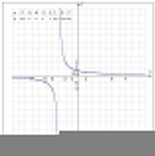 Постройте график функции y=2поділити на x + 3