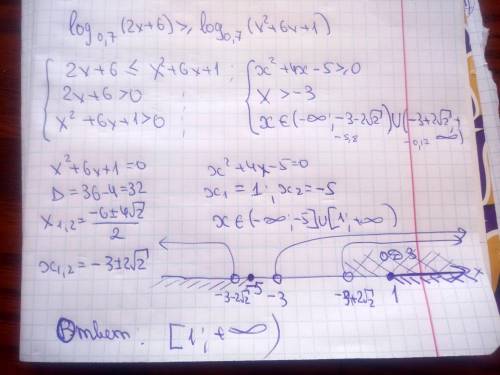 Розв’яжіть нерівність log_(0,7)⁡(2x+6)≥ log_(0,7)⁡(x^2+6x+1)