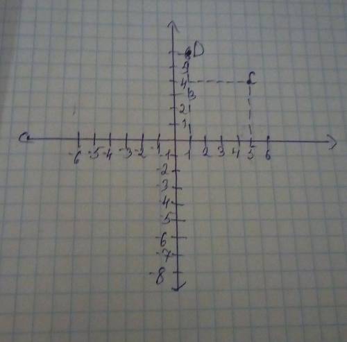 Знайдіть на осі ординат точку,рівновіддалену від точок C(5;4) іD(1;6)​