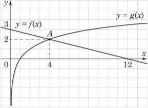 Задано функції f(x)=3-x/4 та g(x) = log x. 42 Завдання (1–3) виконайте на одному рисунку. 1. Побудуй
